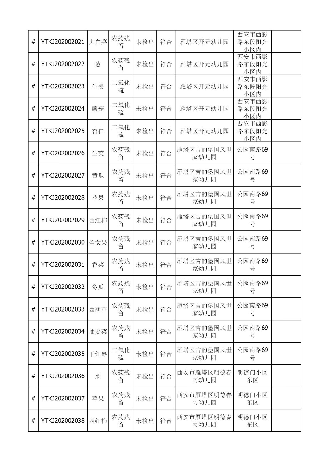 2021年4月19-22日雁塔区幼儿园及小饭桌快检效果公示-绿城农科检测手艺有限公司
