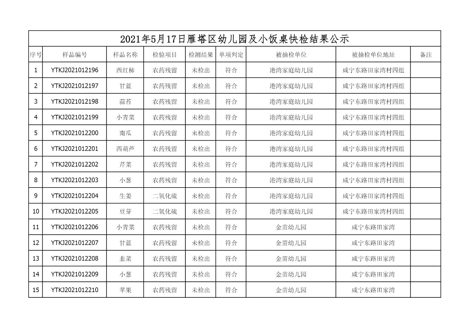 2021年5月17日雁塔区幼儿园及小饭桌快检效果公示-绿城农科检测手艺有限公司