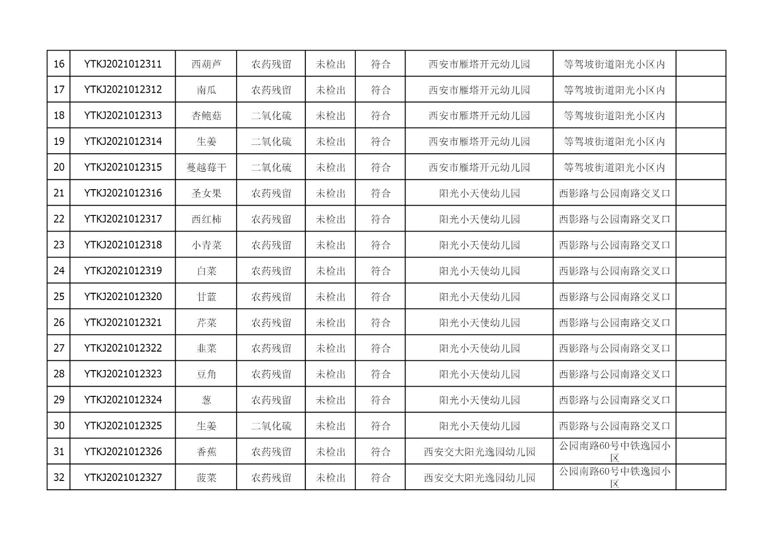 2021年5月18日雁塔区幼儿园及小饭桌快检效果公示-绿城农科检测手艺有限公司