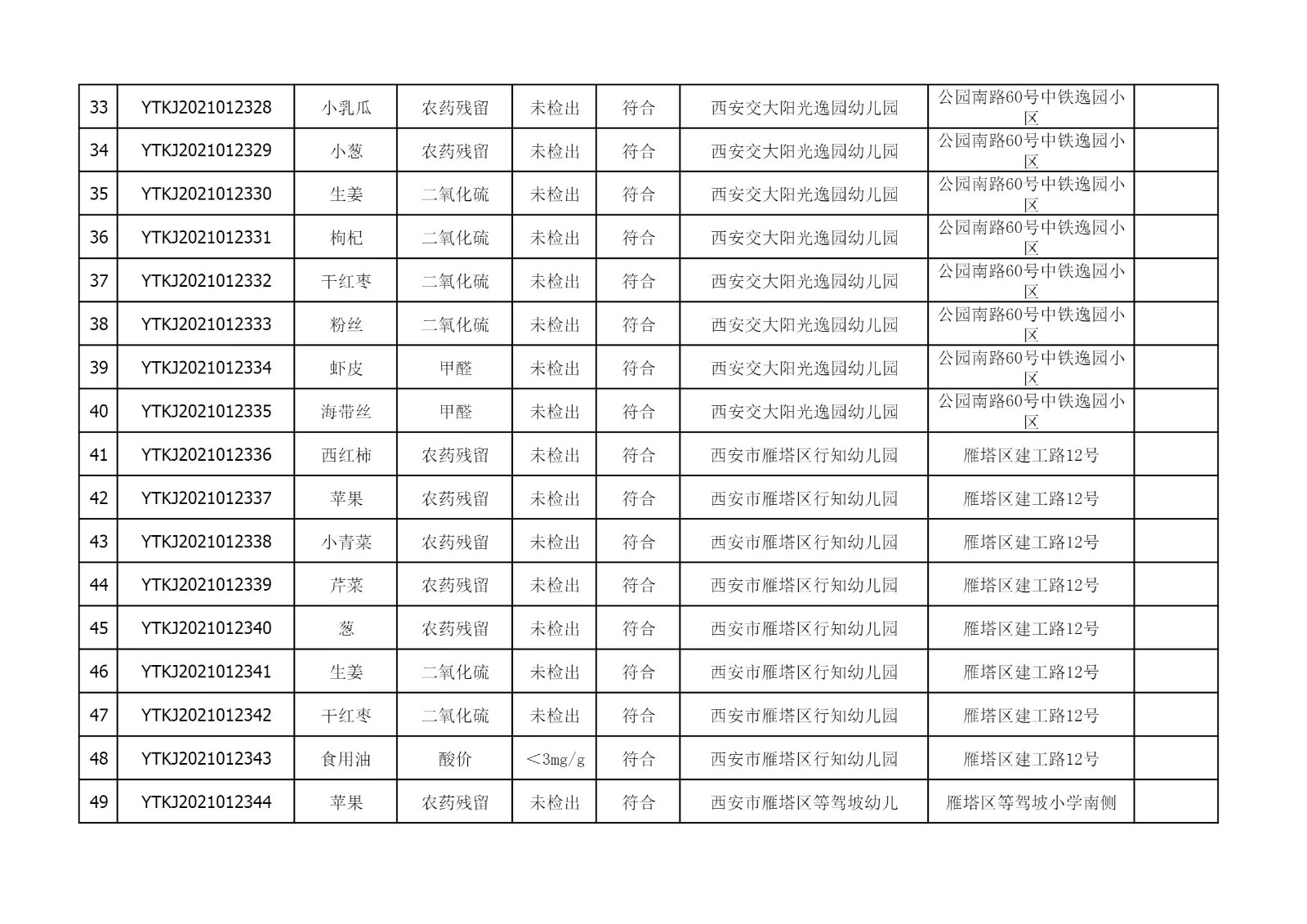 2021年5月18日雁塔区幼儿园及小饭桌快检效果公示-绿城农科检测手艺有限公司