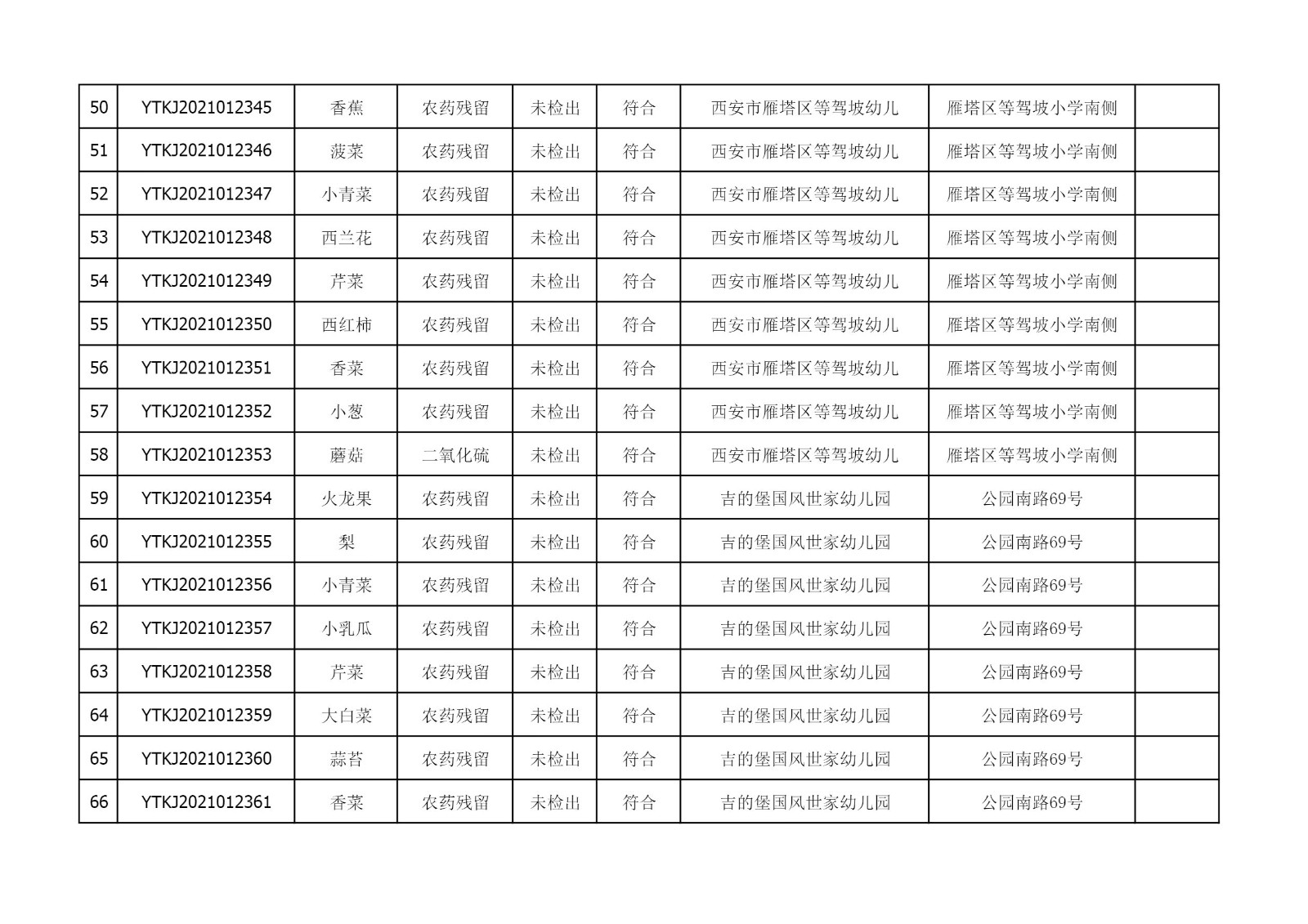 2021年5月18日雁塔区幼儿园及小饭桌快检效果公示-绿城农科检测手艺有限公司