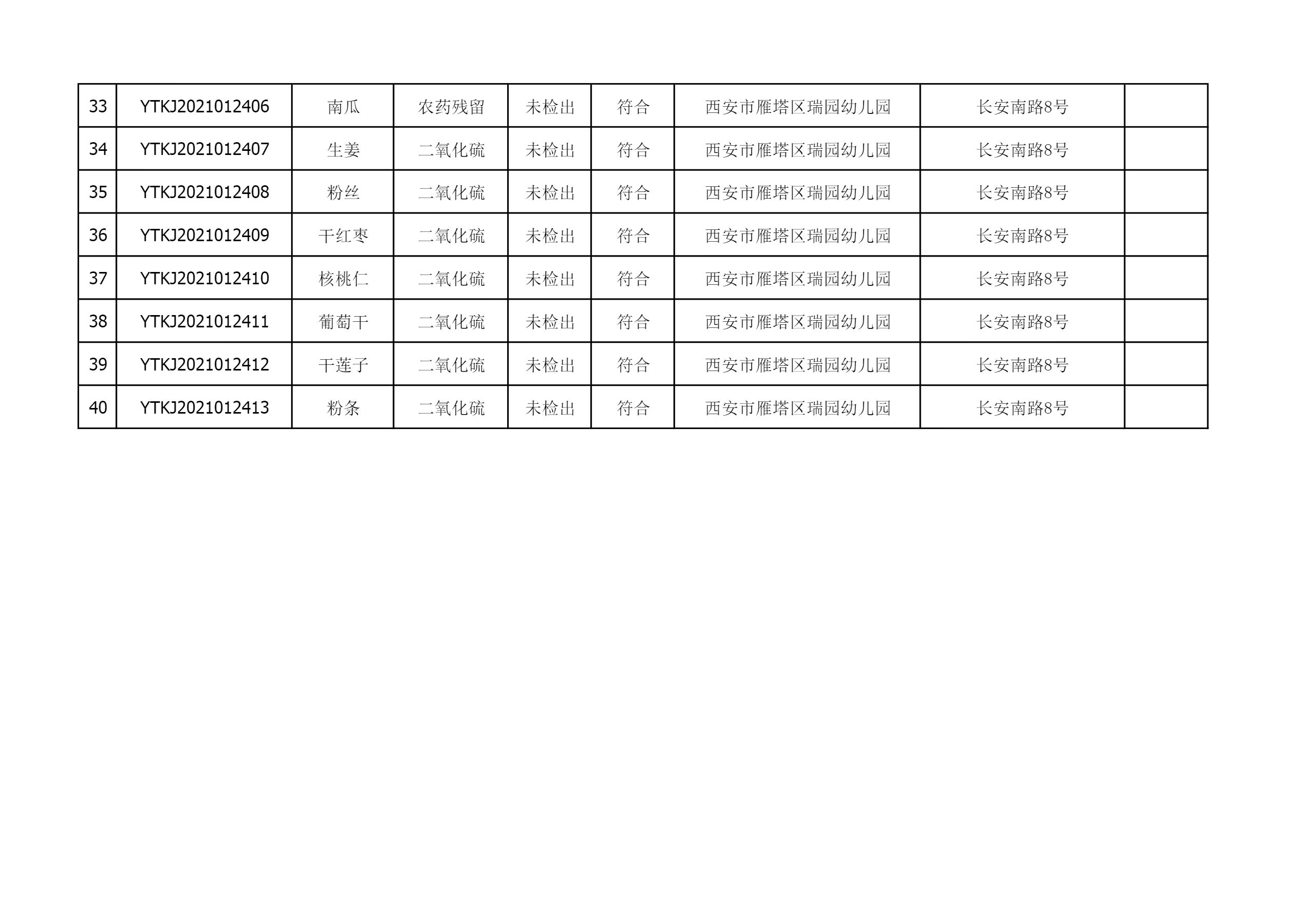 2021年5月19日雁塔区幼儿园及小饭桌快检效果公示-绿城农科检测手艺有限公司