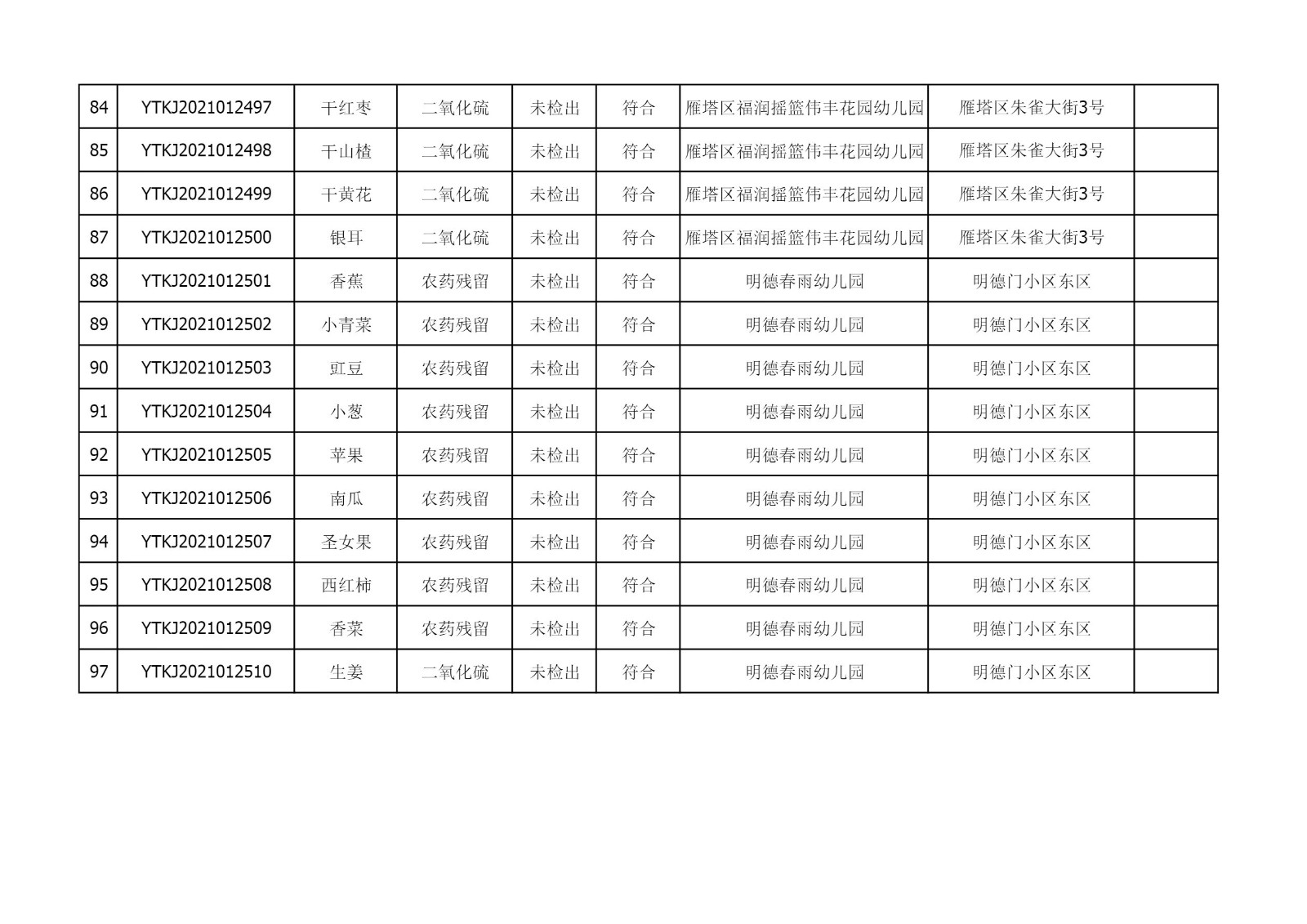 2021年5月24日雁塔区幼儿园及小饭桌快检效果公示-绿城农科检测手艺有限公司