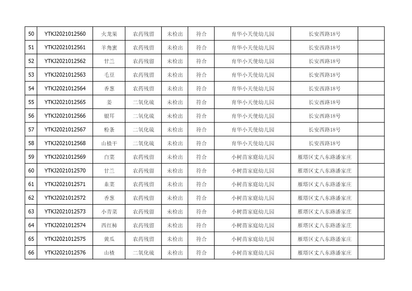 2021年5月25日雁塔区幼儿园及小饭桌快检效果公示-绿城农科检测手艺有限公司