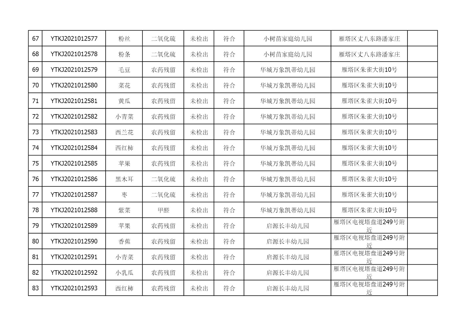 2021年5月25日雁塔区幼儿园及小饭桌快检效果公示-绿城农科检测手艺有限公司