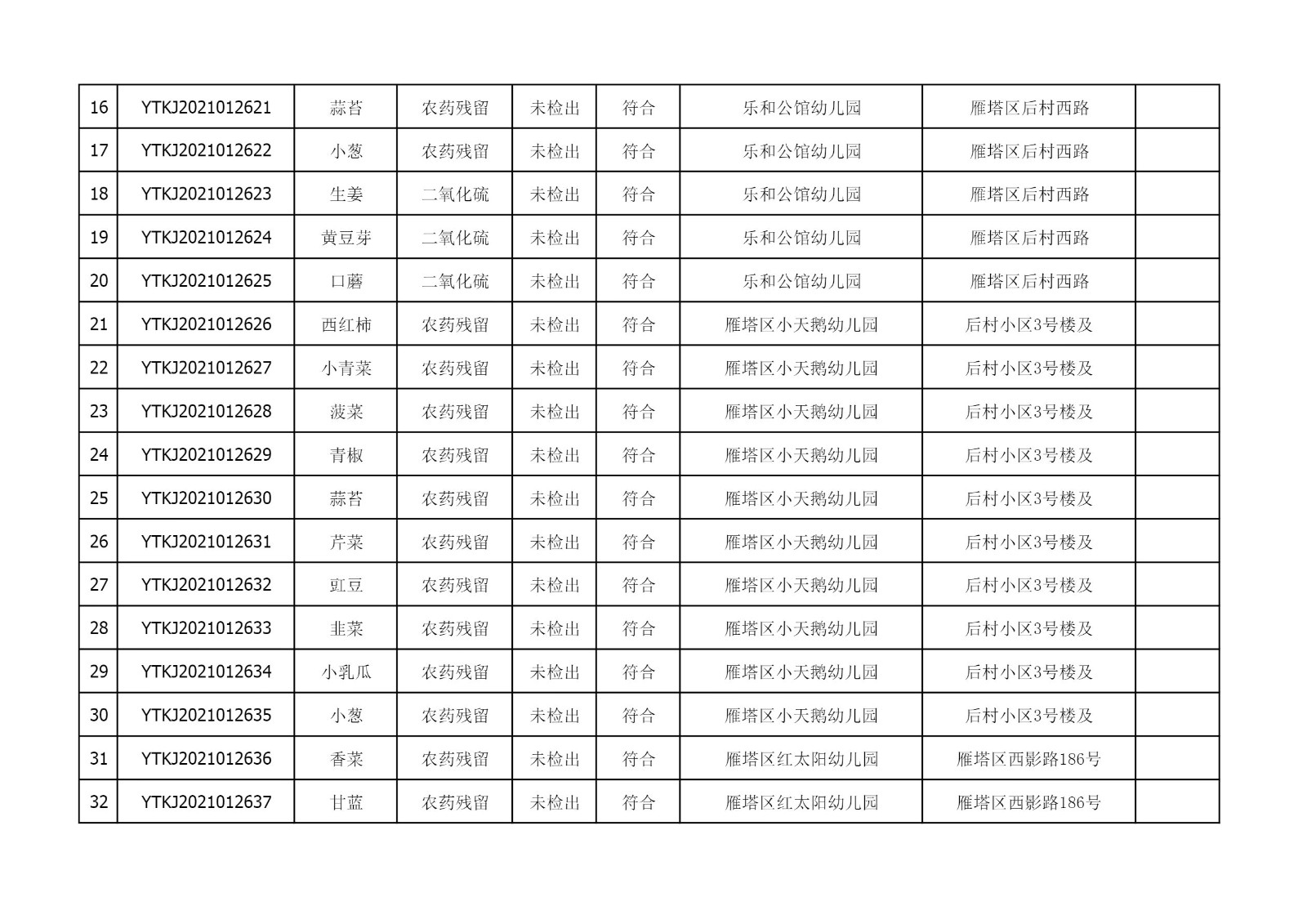 2021年5月26日雁塔区幼儿园及小饭桌快检效果公示-绿城农科检测手艺有限公司