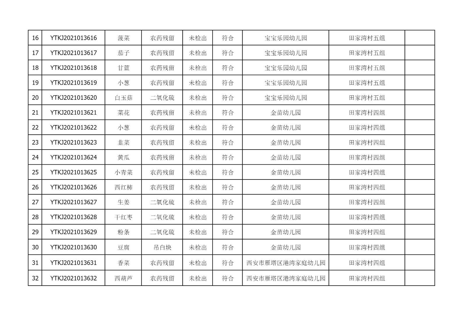 2021年6月24日雁塔区幼儿园及小饭桌快检效果公示-绿城农科检测手艺有限公司