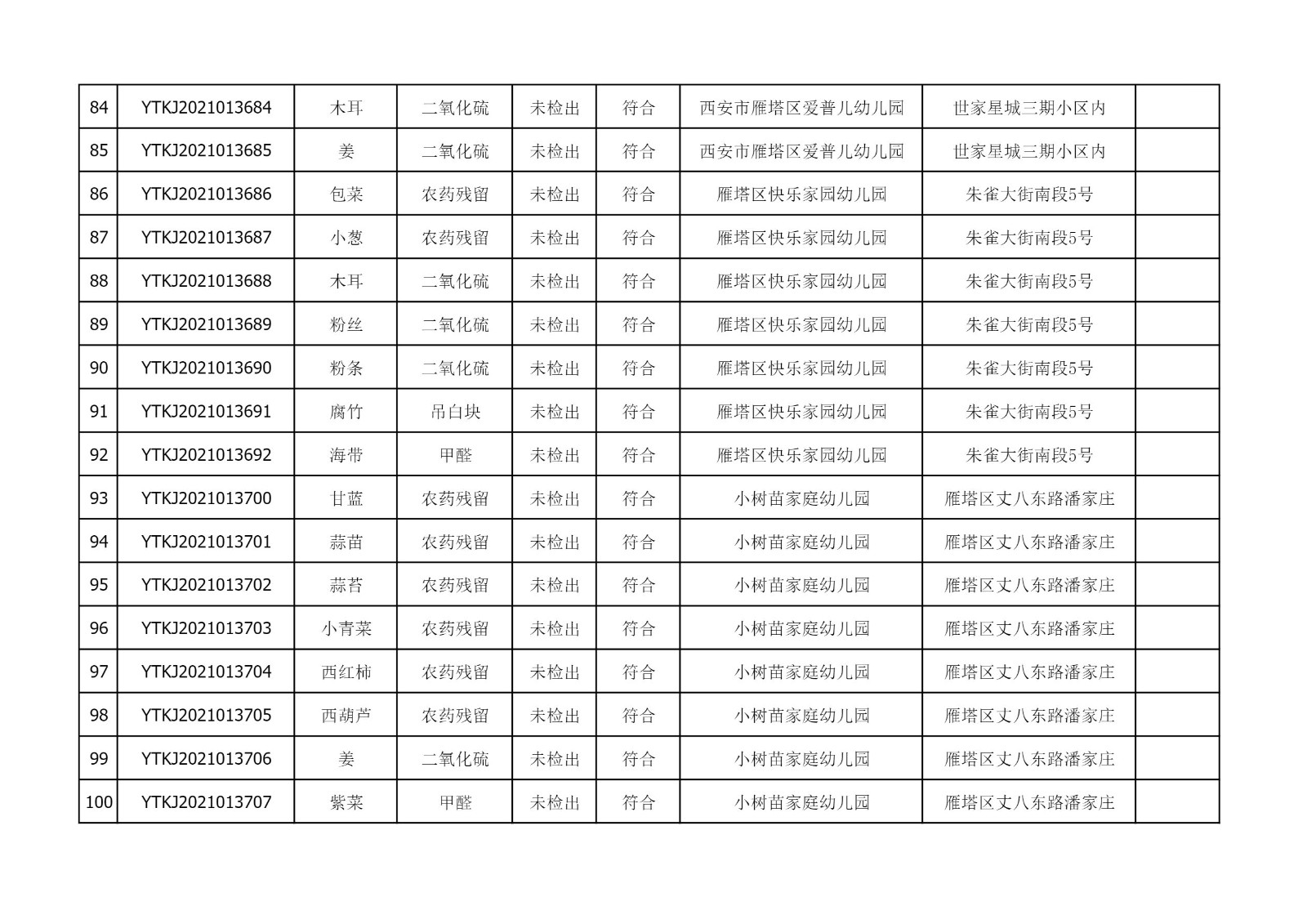 2021年6月24日雁塔区幼儿园及小饭桌快检效果公示-绿城农科检测手艺有限公司