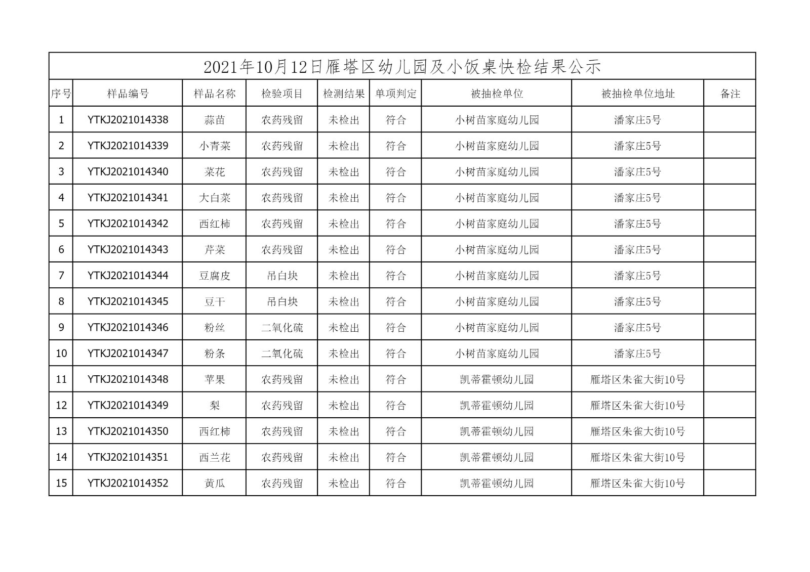 2021年10月12日雁塔区幼儿园及小饭桌快检效果公示-绿城农科检测手艺有限公司