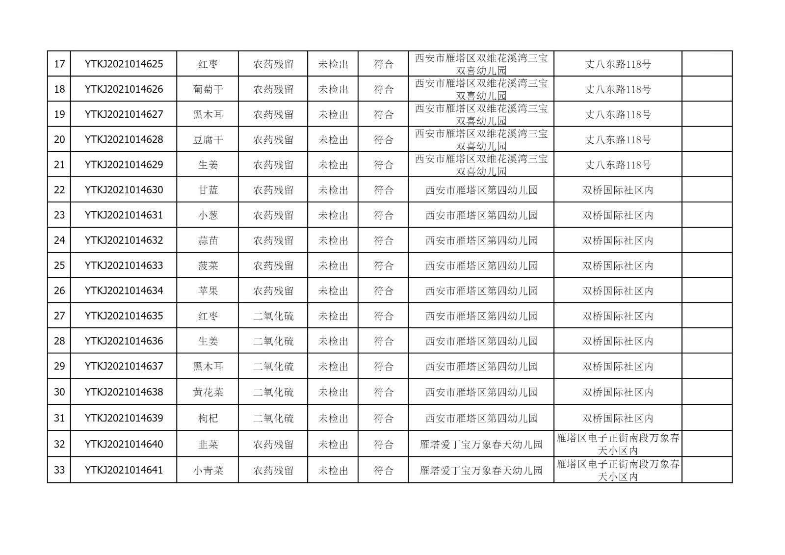 2021年10月14日雁塔区幼儿园及小饭桌快检效果公示-绿城农科检测手艺有限公司