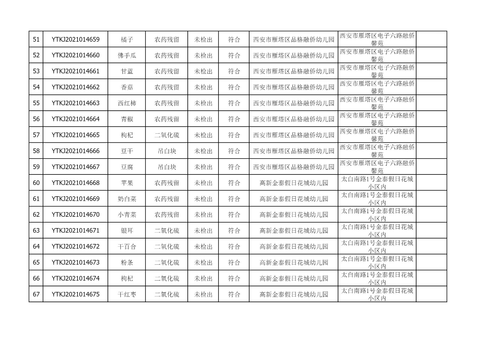 2021年10月14日雁塔区幼儿园及小饭桌快检效果公示-绿城农科检测手艺有限公司