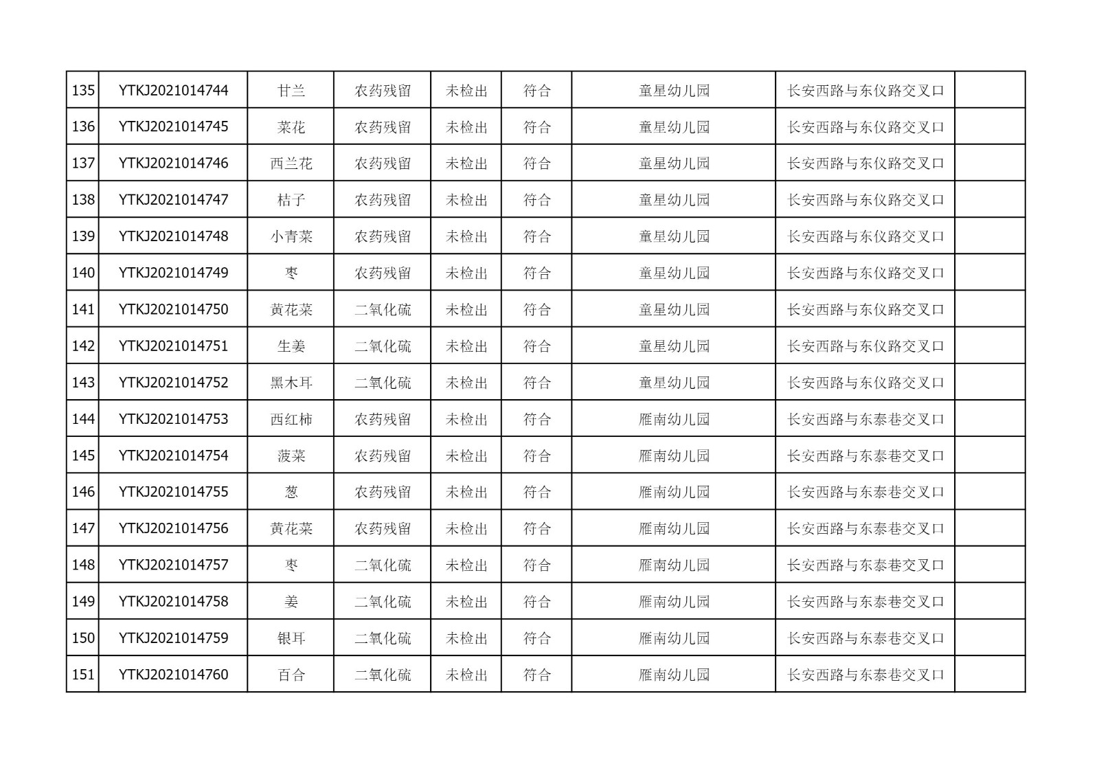 2021年10月14日雁塔区幼儿园及小饭桌快检效果公示-绿城农科检测手艺有限公司