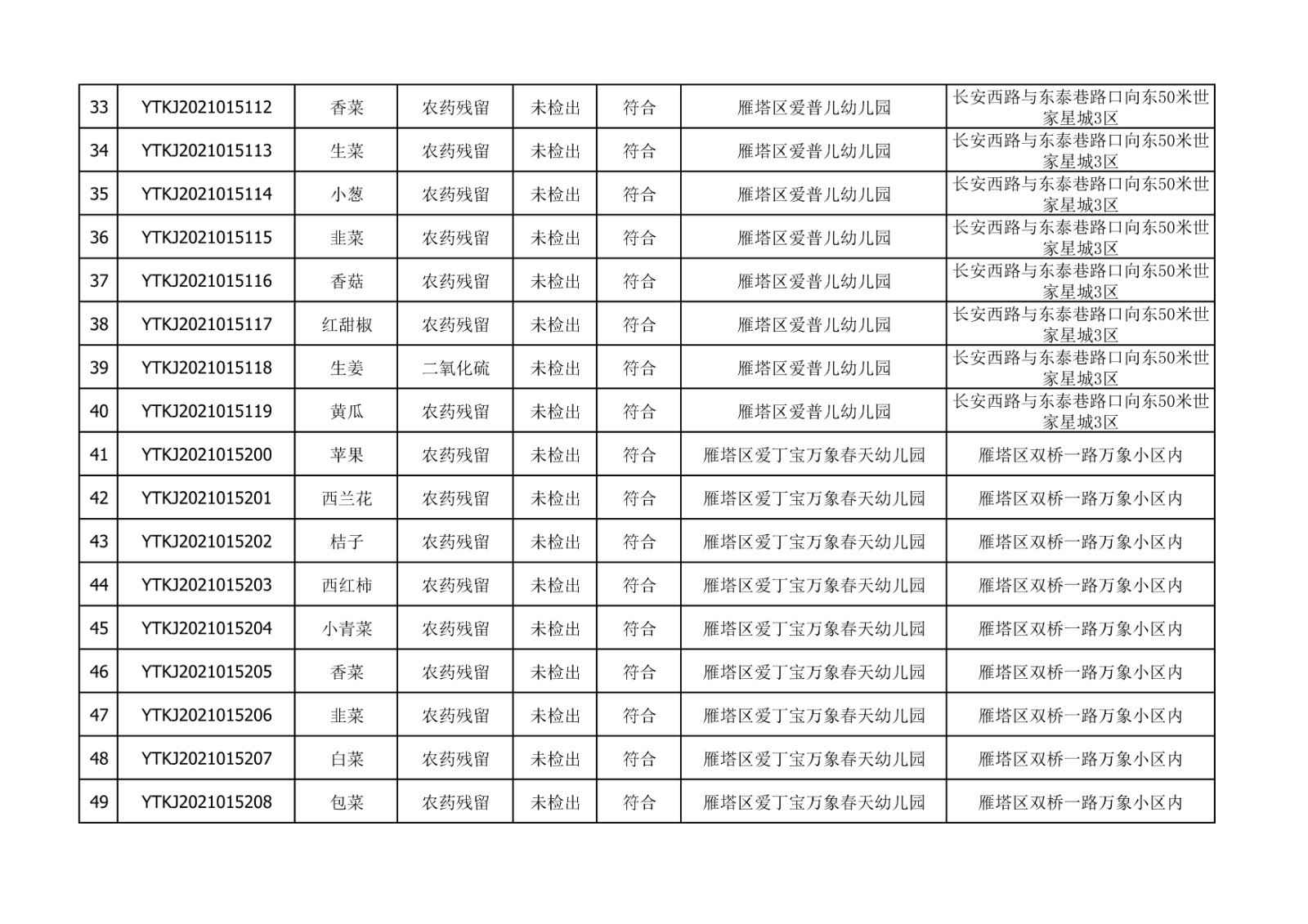 2021年10月26日雁塔区幼儿园及小饭桌快检效果公示-绿城农科检测手艺有限公司