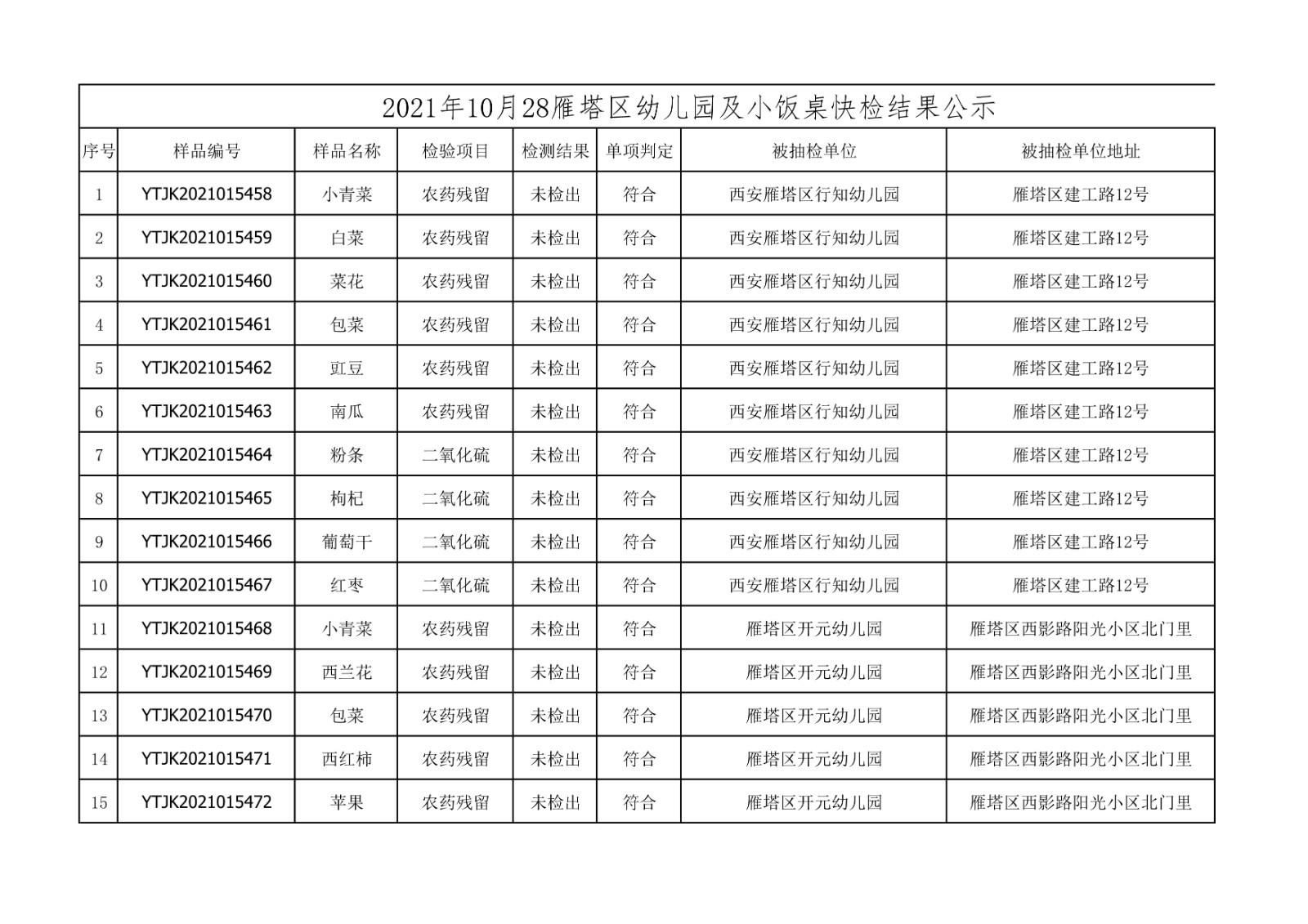 2021年10月28日雁塔区幼儿园及小饭桌快检效果公示-绿城农科检测手艺有限公司