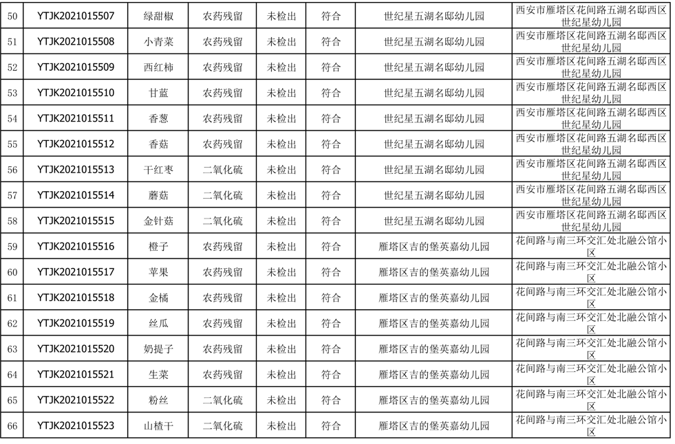 2021年10月28日雁塔区幼儿园及小饭桌快检效果公示-绿城农科检测手艺有限公司
