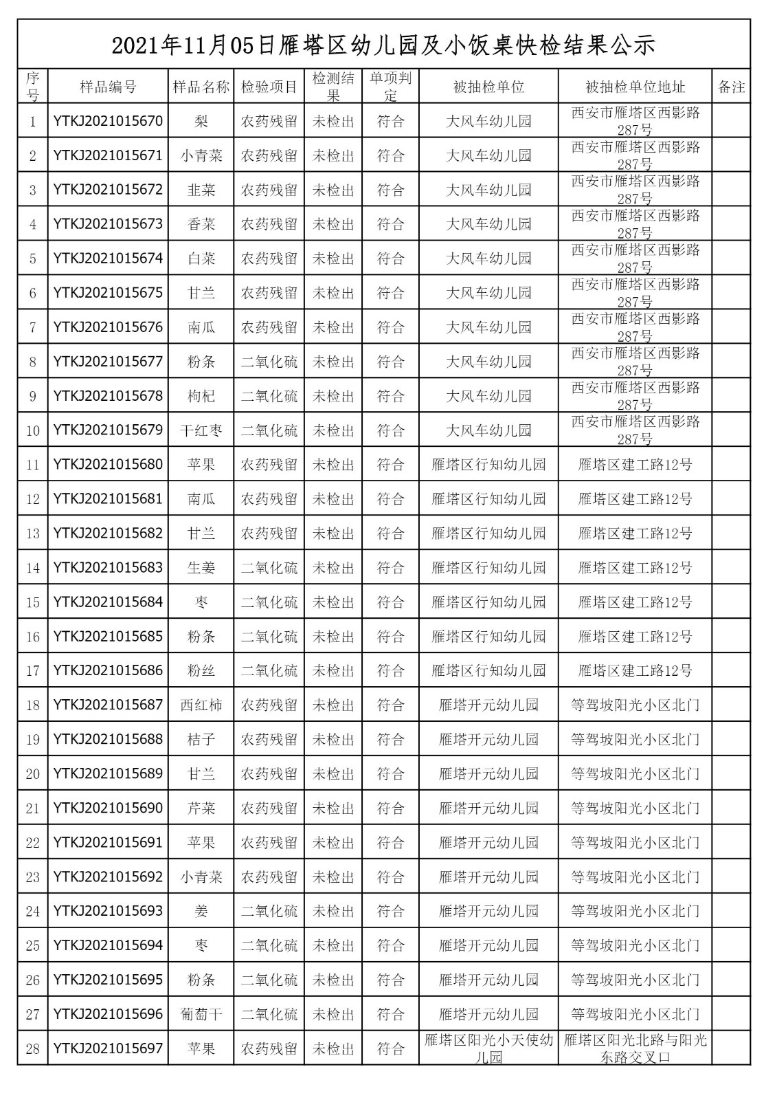 2021年11月5日雁塔区幼儿园及小饭桌快检效果公示-绿城农科检测手艺有限公司