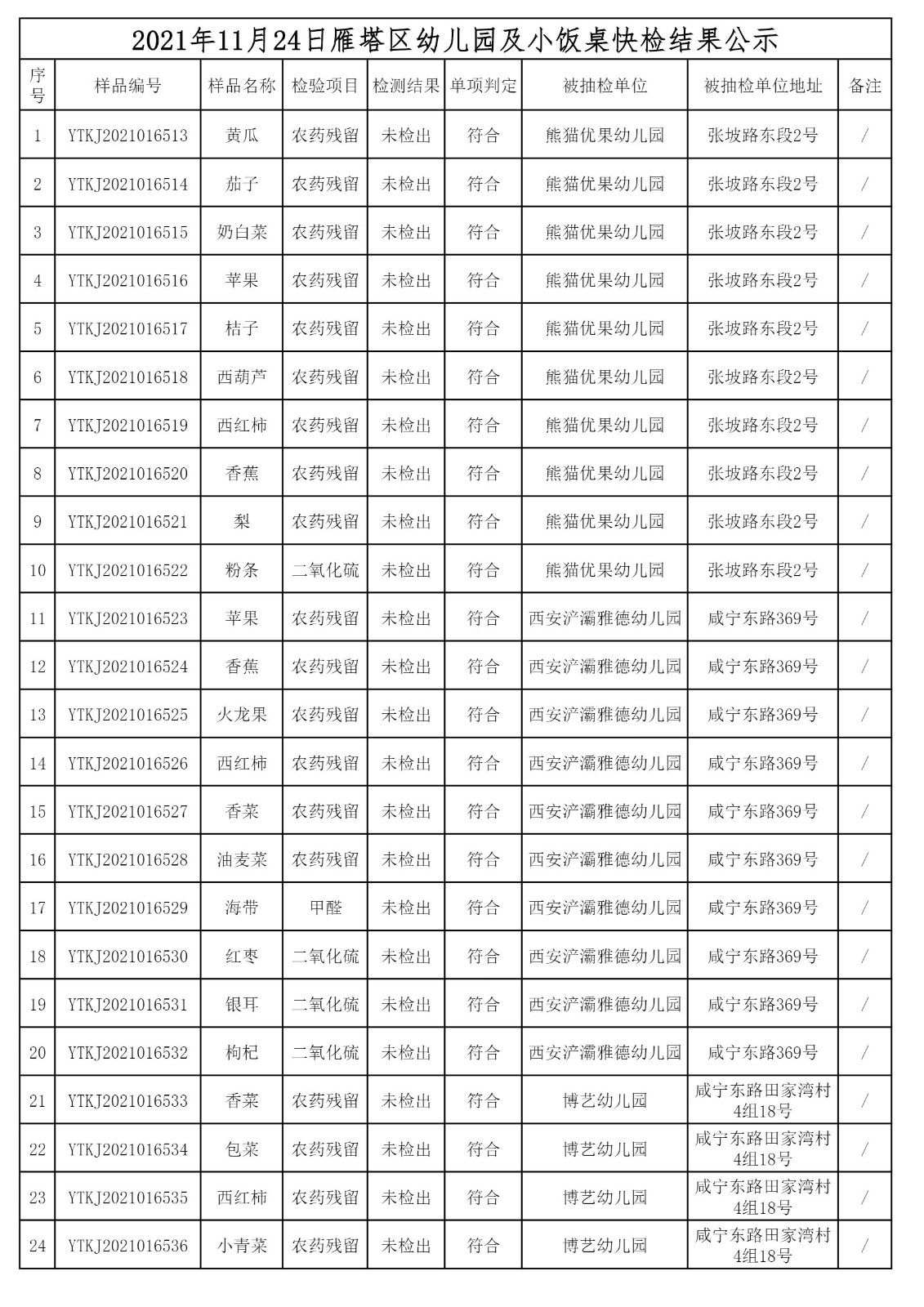 2021年11月24日雁塔区幼儿园及小饭桌快检效果公示-绿城农科检测手艺有限公司