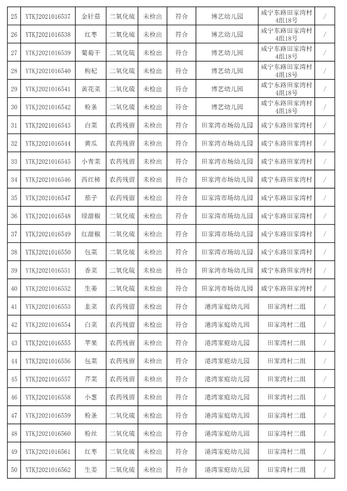 2021年11月24日雁塔区幼儿园及小饭桌快检效果公示-绿城农科检测手艺有限公司