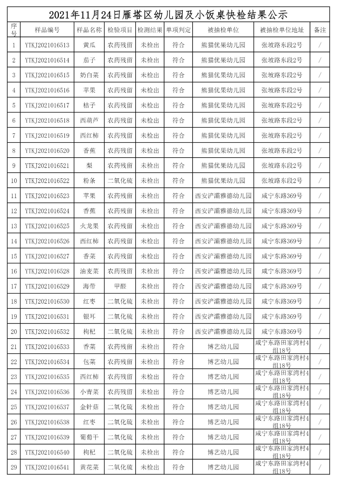 2021年11月25日雁塔区幼儿园及小饭桌快检效果公示-绿城农科检测手艺有限公司