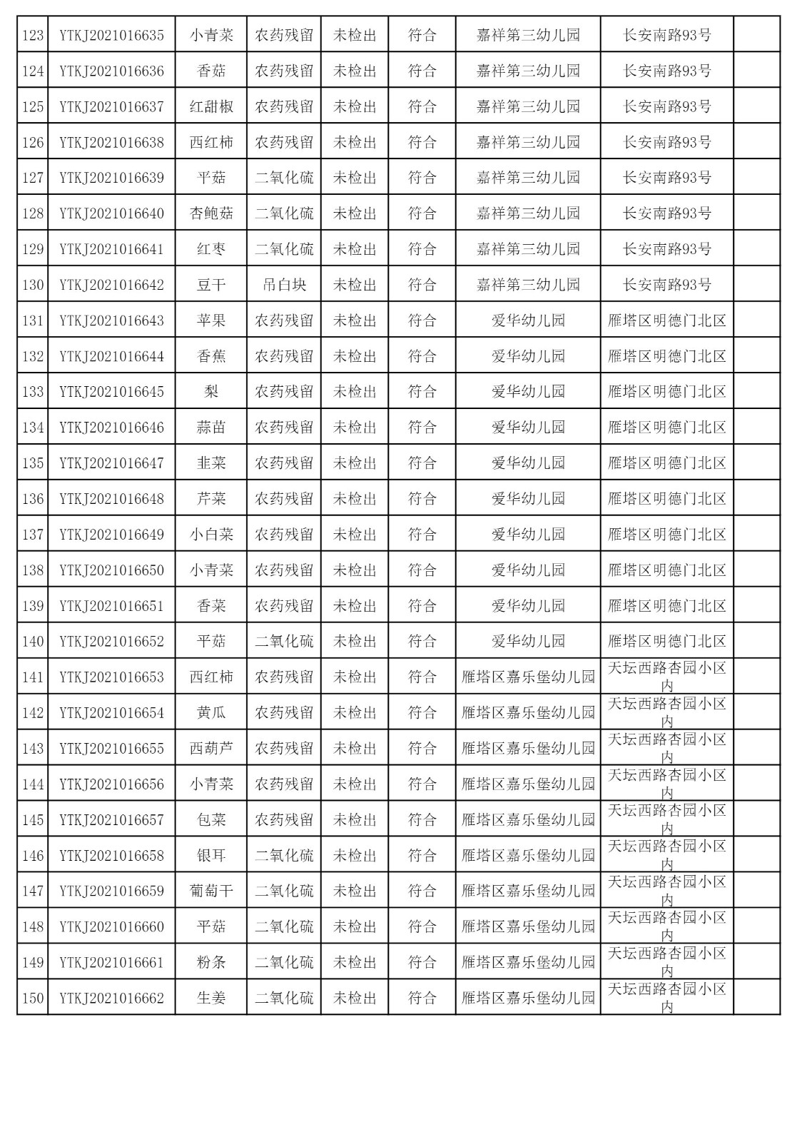 2021年11月25日雁塔区幼儿园及小饭桌快检效果公示-绿城农科检测手艺有限公司
